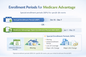 Enrollment Periods for Medicare Advantage